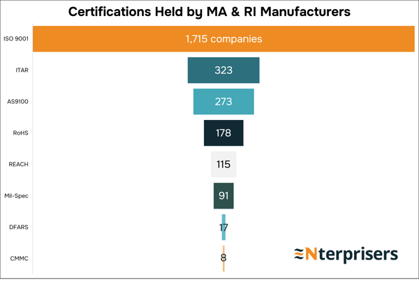 Common defense-related manufacturing certifications - MA, RI.2026